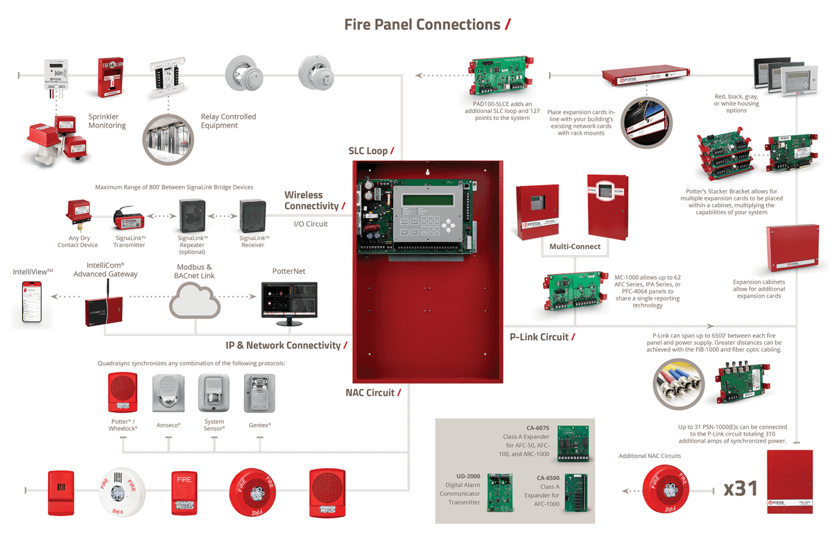 Fire Panel Connections