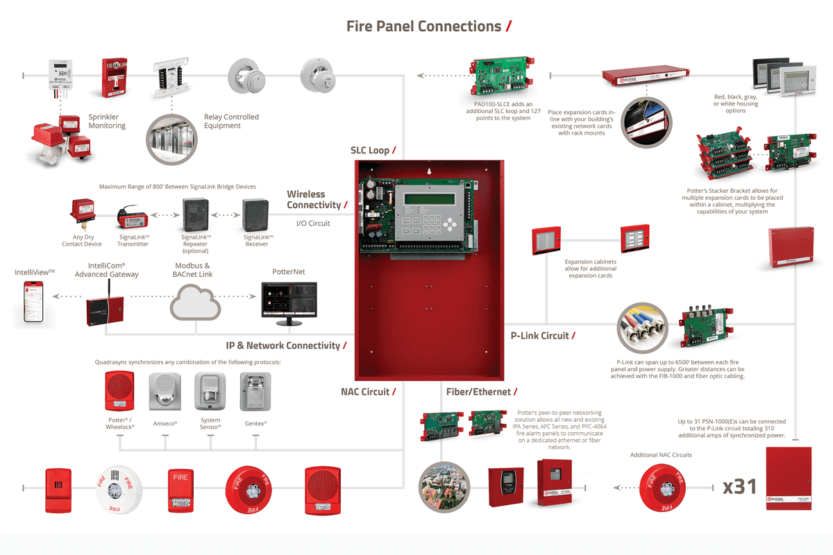 Fire Panel Connections